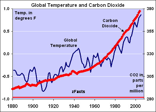 graphs on global warming. CO2 levels and global